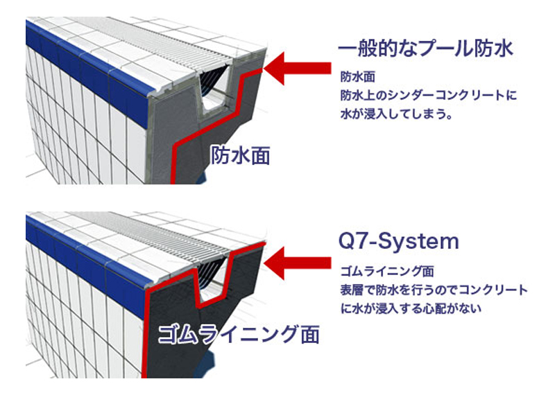 Q7-System表層イメージ